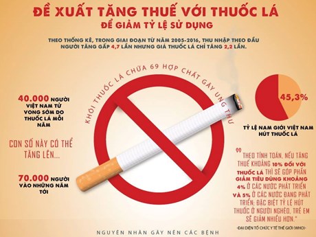 Tăng thuế thuốc lá để giảm tỉ lệ người tiêu dùng (16/5/2018)
